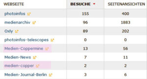 Piwik. Wieviele Besucher hat meine Website?